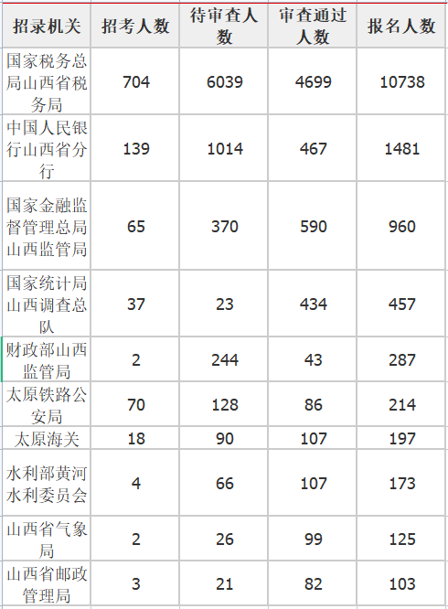 报名人数最多