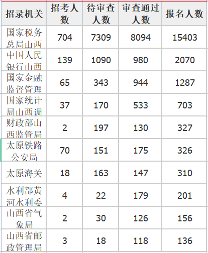 报名人数最多