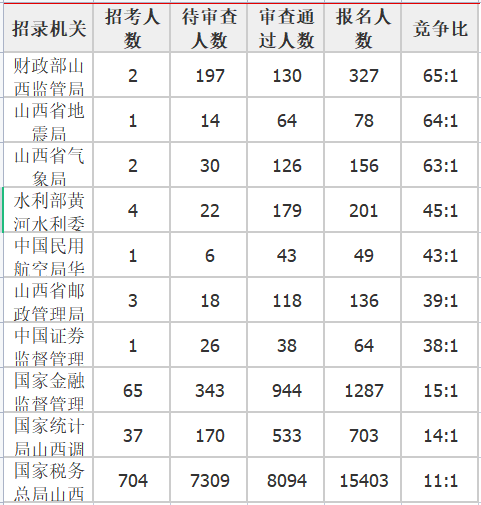 竞争最激烈