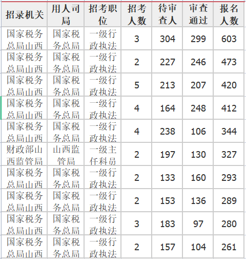 报名人数前十