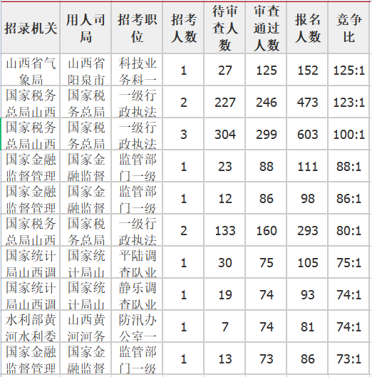 竞争比前十