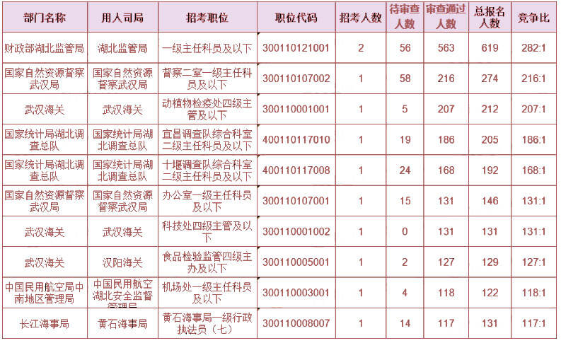 竞争最激烈