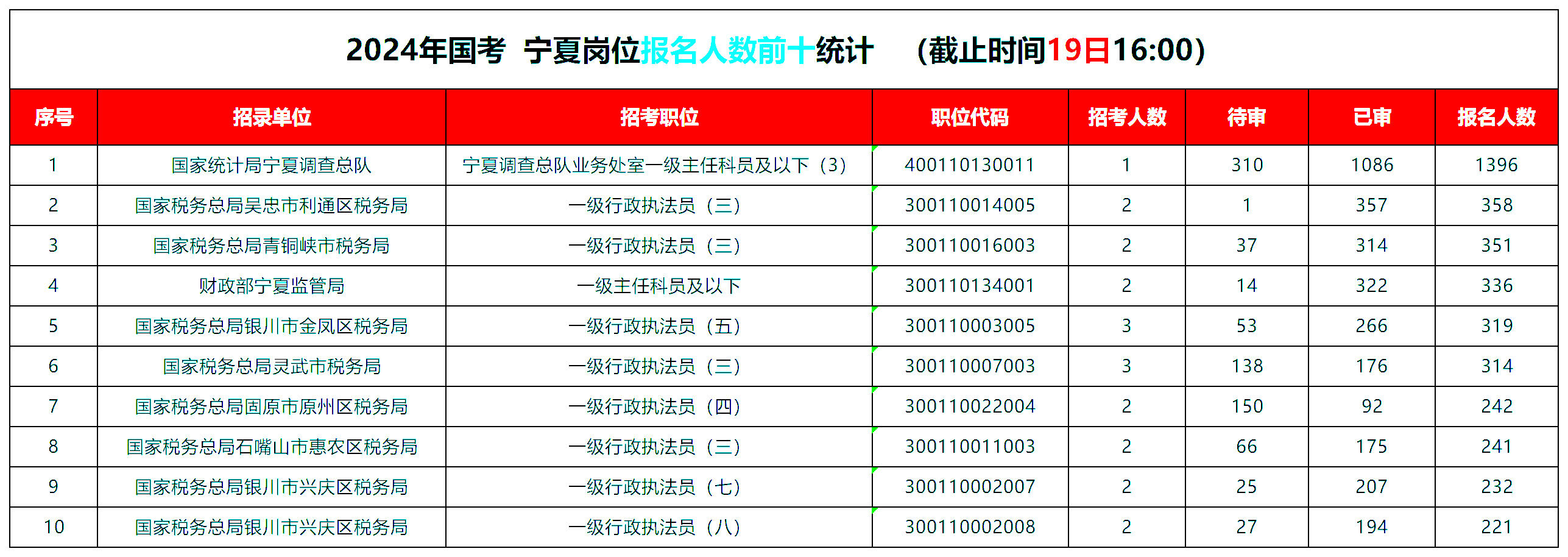 报考人数