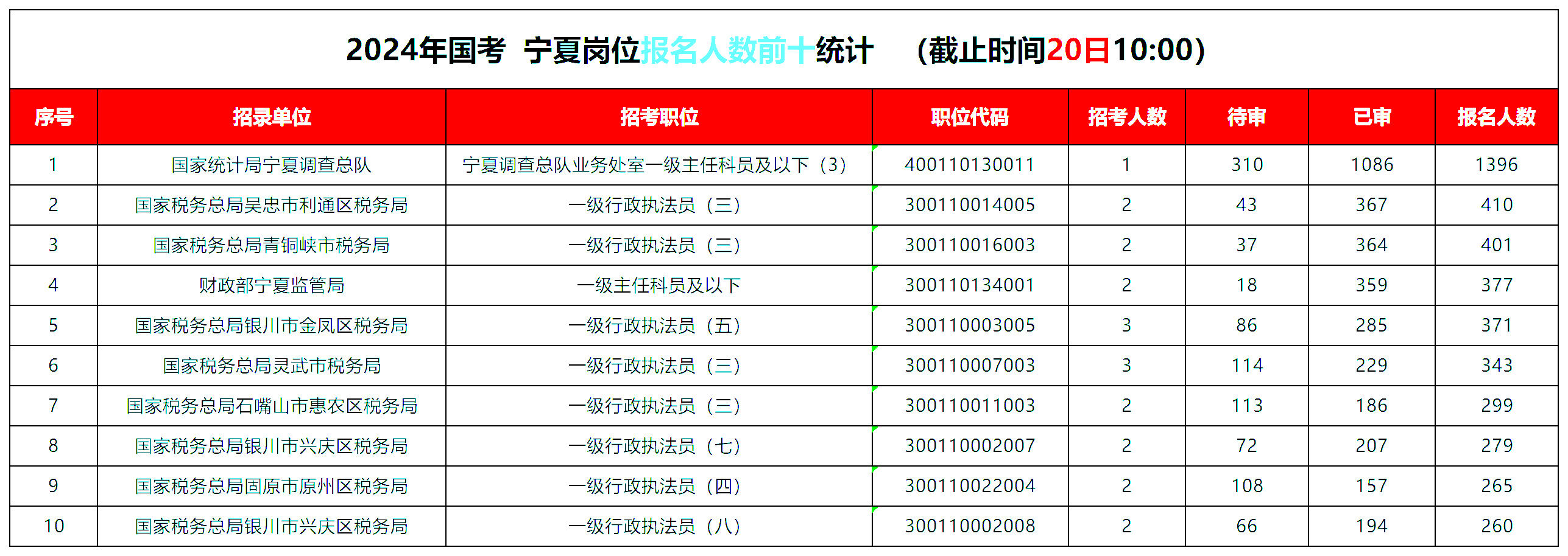 报考人数