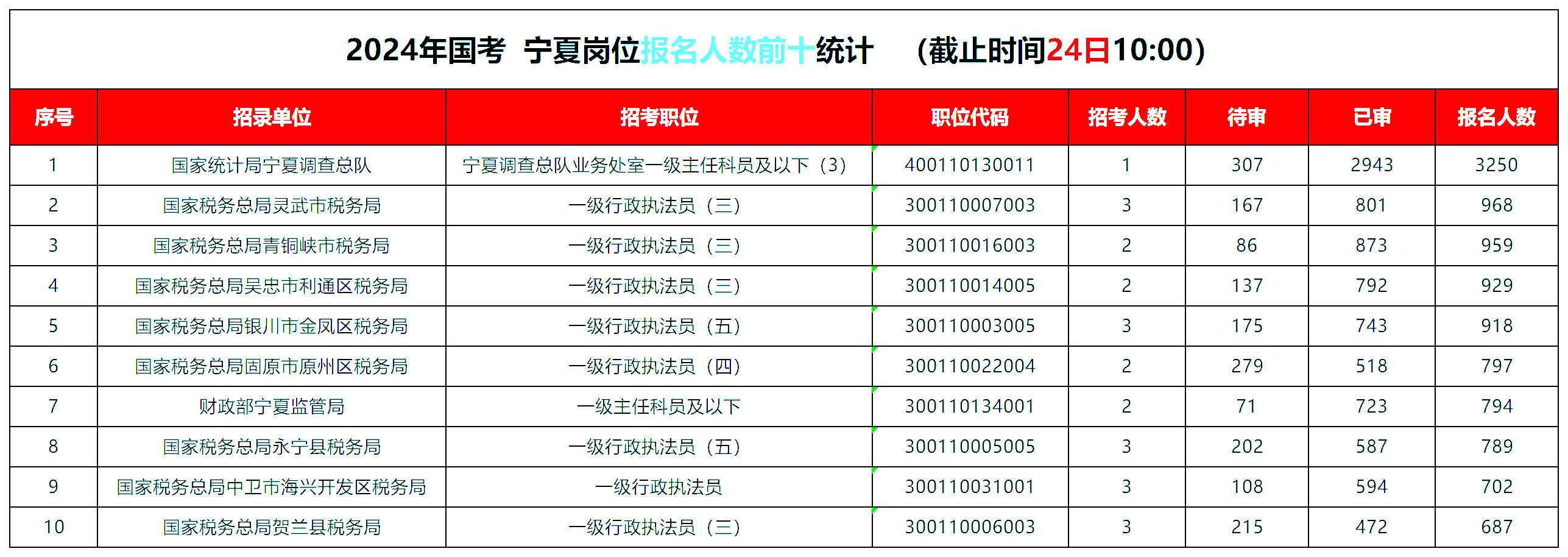 报考人数