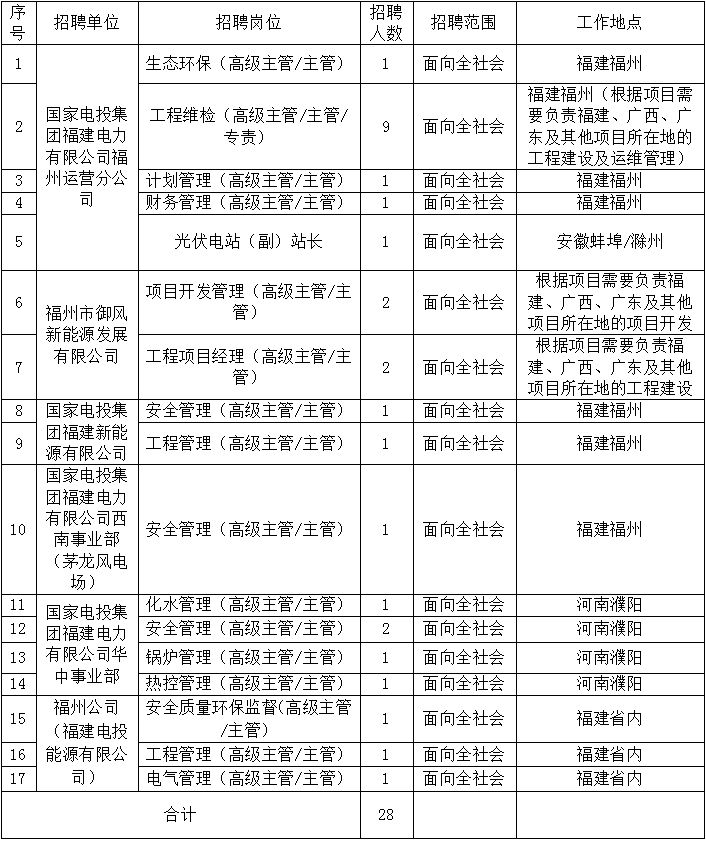 国家电投社会招聘|2023国家电投集团福建电力有限公司招聘28人公告