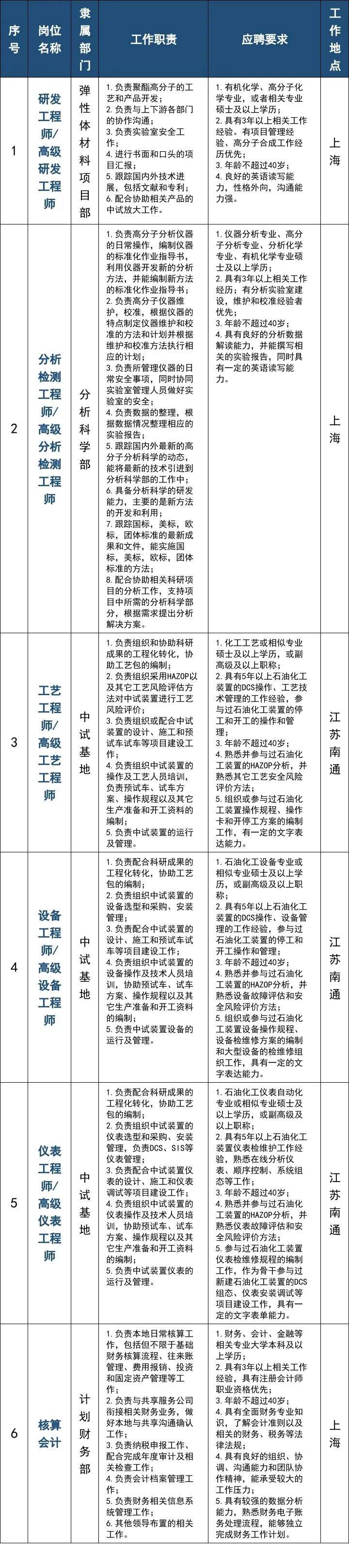2023中石油（上海）新材料研究院有限公司招聘公告