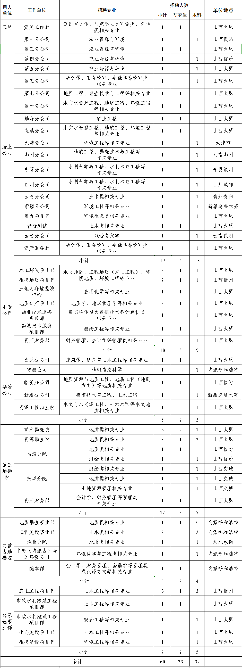 2024年中国冶金地质总局三局（中冶三局集团）招聘60人公告