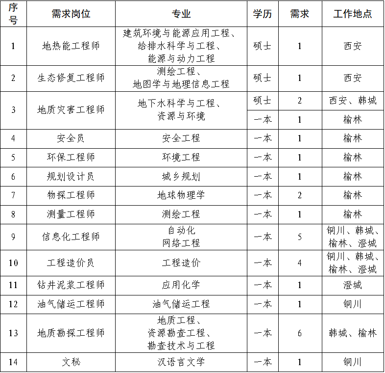陕西国企招聘-2024年陕西省煤层气开发利用有限公司招聘41人公告