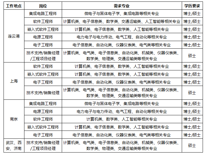 2024年中国船舶集团连云港杰瑞电子有限公司招聘公告