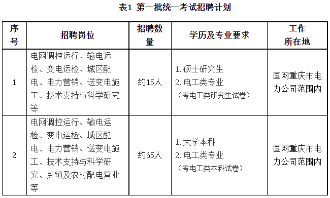 国家电网招聘网站|国网重庆市电力公司2024年高校毕业生招聘385人公告（第一批)