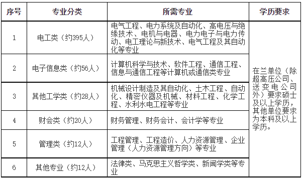 国家电网招聘官网|2024年国网甘肃省电力公司高校毕业生招聘523人公告（第一批)