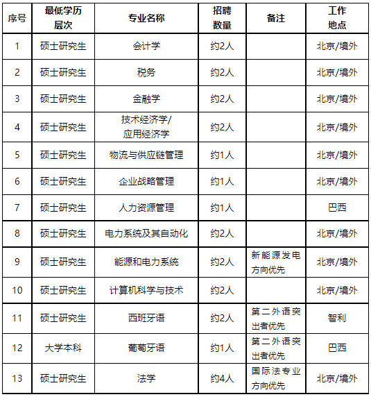 国家电网校园招聘|国网国际发展有限公司2024年高校毕业生招聘24人公告（第一批)