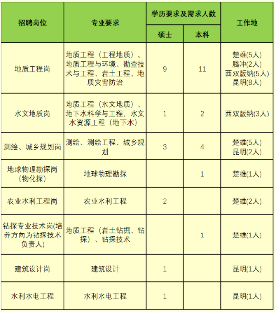 2024年云南地质工程第二勘察院有限公司招聘37人公告