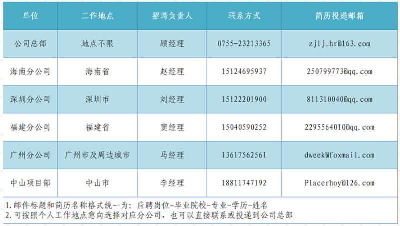 中国建筑集团招聘|中建六局华南公司2024届校园招聘公告