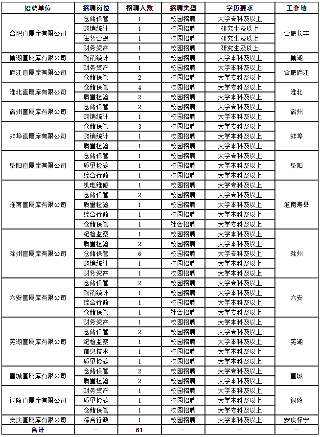2024年中国储备粮管理集团有限公司安徽分公司招聘61人公告