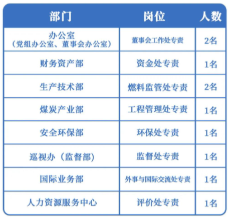2023中国华电集团有限公司总部招聘10人公告