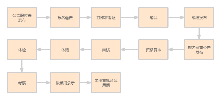 2024四川省考考试流程图