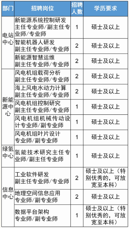 三峡集团招聘|2023年三峡集团科学技术研究院社会招聘32人公告