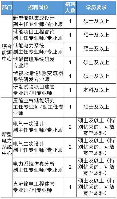 三峡集团人才招聘|2023年三峡集团科学技术研究院社会招聘32人公告