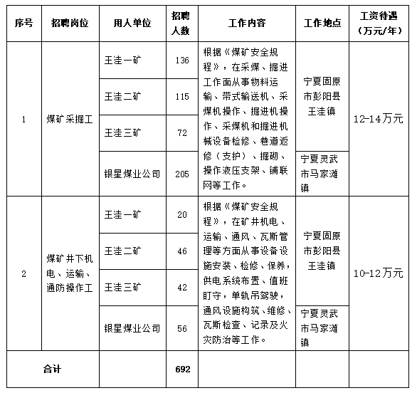 宁夏国企招聘|2023中铝宁夏能源集团煤炭企业招聘692人公告