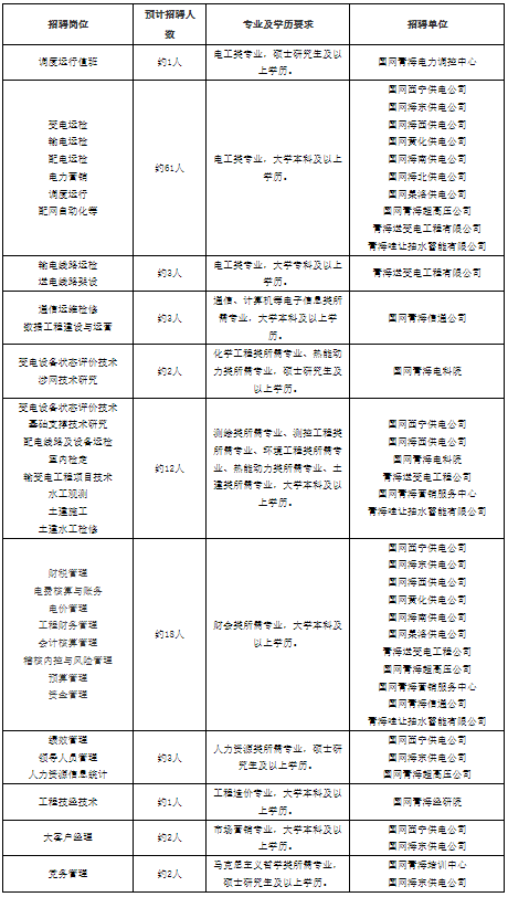 2024青海省国家电网招聘哪些条件及专业？