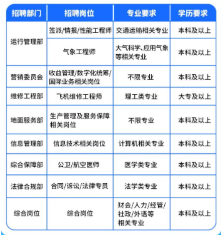 深圳航空招聘专业要求有哪些？