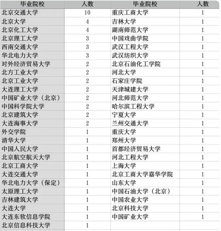 中车集团主要招聘哪个大学