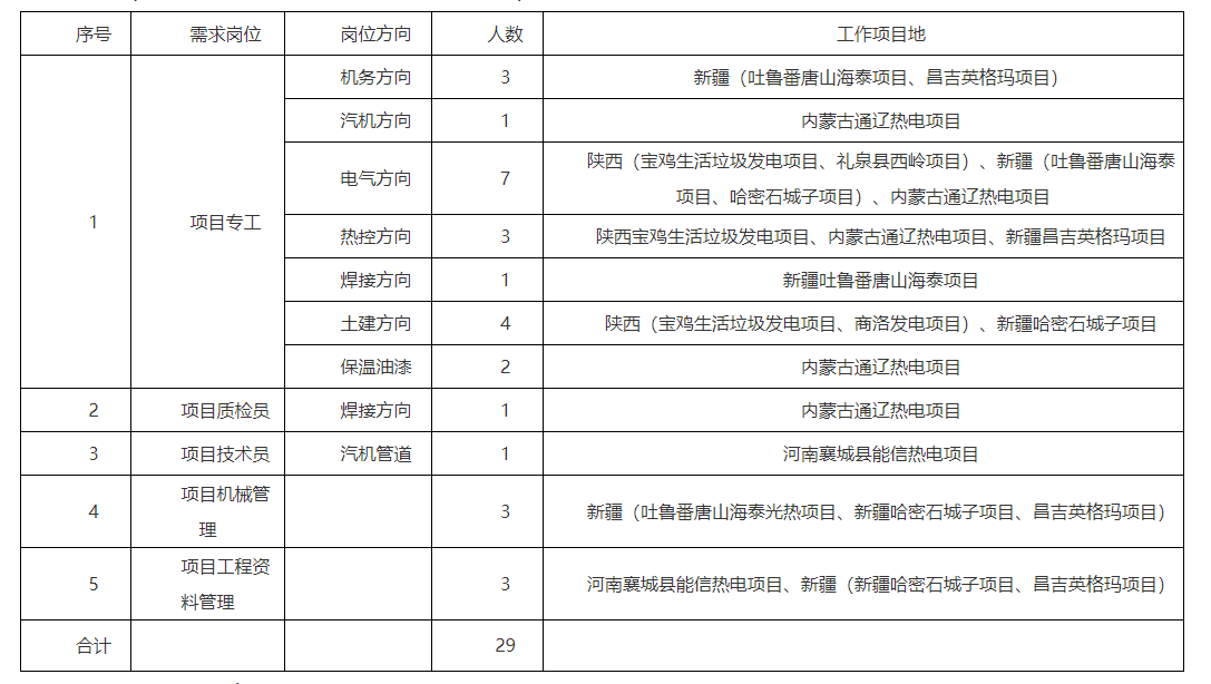 中国能源建设集团有哪些岗位