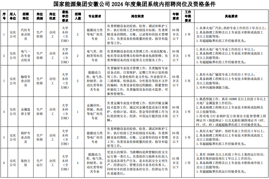 国能集团招聘岗位