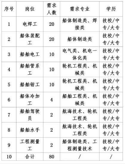 武昌造船2025届校园招聘已出，附招聘专业及福利待遇！