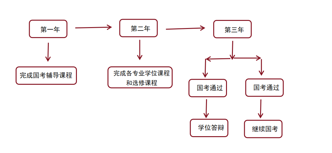 同等学力申硕