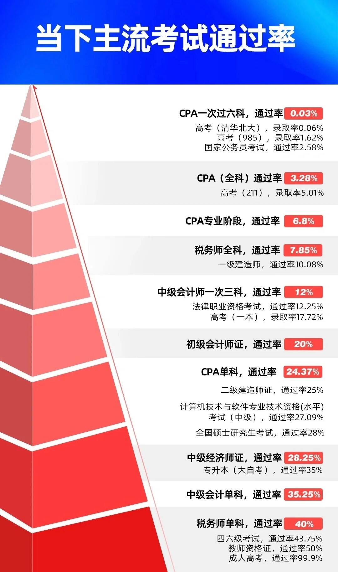 cpa一次过六科通过率