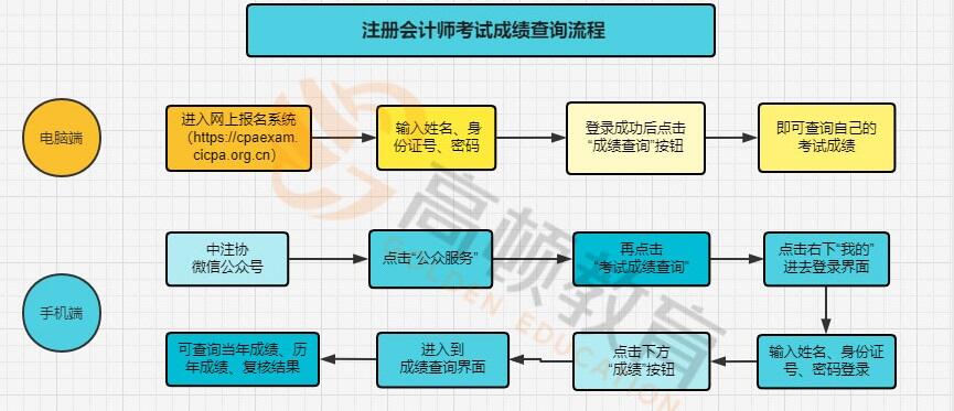 cpa成绩查询流程