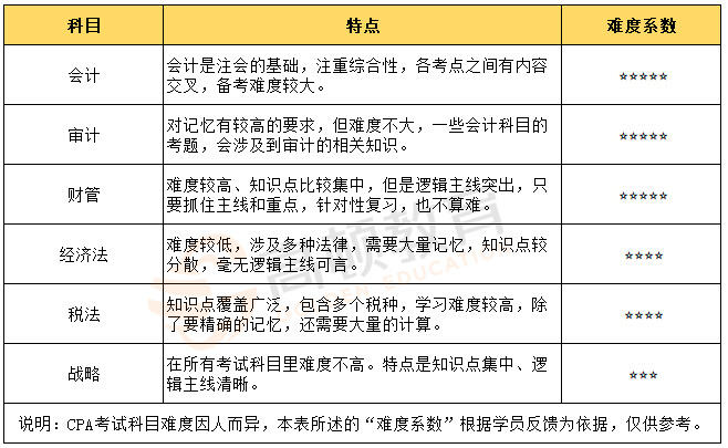 注册会计师考试科目特点及难度