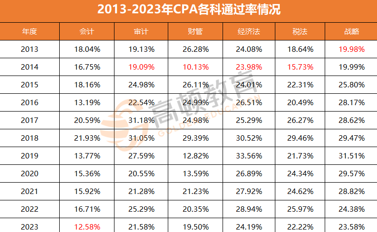 注册会计师通过率